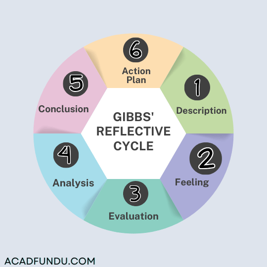 Gibbs' Reflective Cycle Gibbs' Reflective Cycle